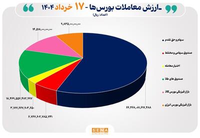 ۱۲ هزار میلیارد تومان مبادله اوراق بهادار و کالا در ۴ بورس ایران