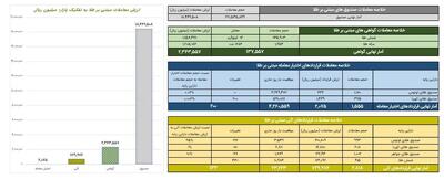 ارزش معاملات صندوق‌های طلا به ۱.۸ همت رسید