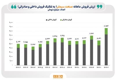 رکورد تاریخی ارزش فروش ماهانه صنعت سیمان شکست/ ارزش فروش ماهانه صنعت سیمان در اردیبهشت امسال از ۸.۷ همت فراتر رفت