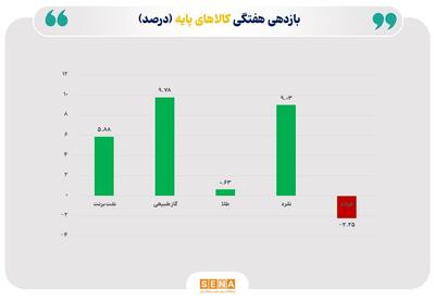 هفته‌ پرنوسان بازارهای جهانی؛ صعود قیمت انرژی و فلزات، افت نرخ فولاد