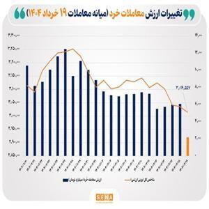 ارزش معاملات خرد سهام امروز از مرز ۲ همت گذشت