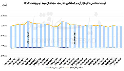 آرامش دو هفته‌ای دلار