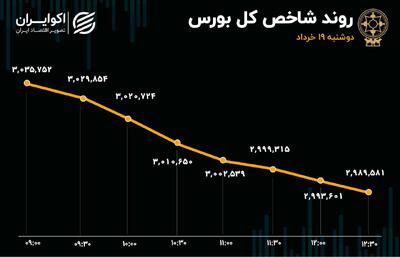 پایان 37 روز ماندگاری شاخص کل در کانال 3 میلیون واحدی/ سیگنال سرخ ارزش معاملات خرد به معامله‌گران بورس