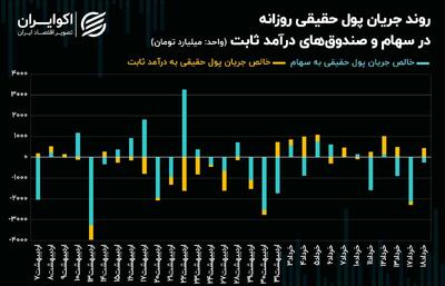 مقاومت شاخص کل در برابر افت تراز شاخص هم‌وزن! + نمودار