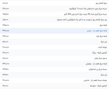 قیمت گوشت مرغ، امروز ۱۹ خرداد ۱۴۰۴