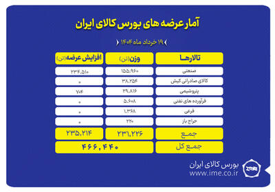 پیشتازی تالار صنعتی در عرضه‌های امروز بورس کالا