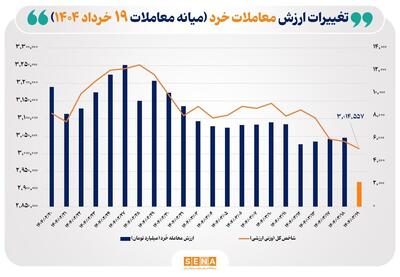 ارزش معاملات خُرد سهام تا نیمه معاملات امروز از مرز ۲ همت عبور کرد
