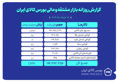 ارزش معاملات بازار مشتقه و مالی بورس کالا به ۱.۷ همت رسید