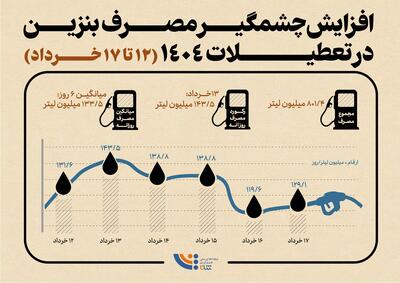 افزایش چشمگیر مصرف بنزین در تعطیلات خرداد