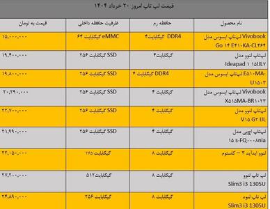 ارزانترین و گران ترین قیمت انواع لپ تاپ امروز ۲۰ خرداد ۱۴۰۴+جدول