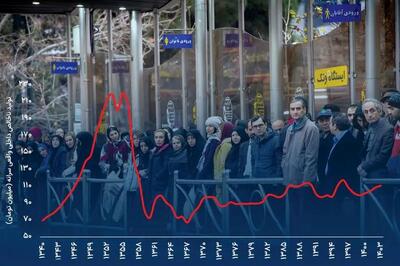چگونه رفاه ایرانیان سقوط کرد؟