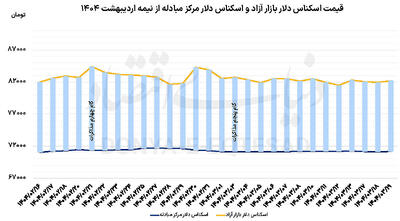 امیدواری دلار به مذاکرات