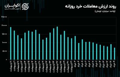 بورس تهران در دستان اخبار سیاست بین الملل! + نمودار