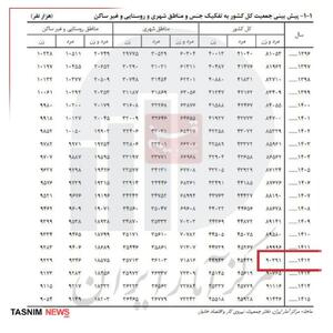 پیش‌بینی جالب درباره جمعیت ایران در سال ۱۴۱۲ | اقتصاد24