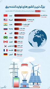 اینفوگرافی/ بزرگترین کشور‌های تولیدکننده برق در جهان | اقتصاد24
