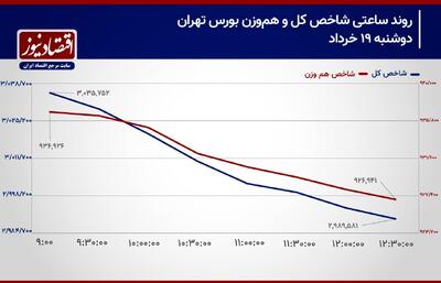 پیش بینی بورس امروز/ پیش بینی بورس 20 خرداد / ریزش تراز شاخص کل ادامه دارد؟! + اینفوگرافی