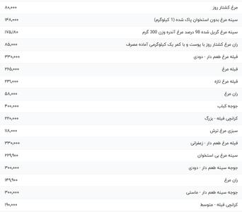 قیمت گوشت مرغ، امروز ۲۰ خرداد ۱۴۰۴