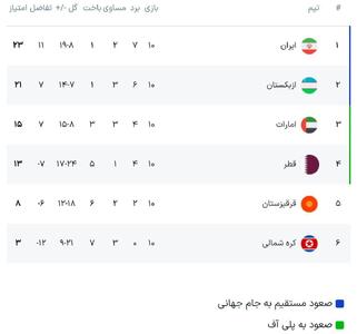 جدول گروه A انتخابی جام‌جهانی پس از برد ۳ بر ۰ ایران از کره‌شمالی