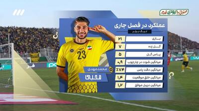 عملکرد بهترین مهاجمان لیگ بیست و چهارم