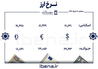 قیمت دلار و یورو در مرکز مبادله ایران؛ سه‌شنبه ۲۰ خرداد