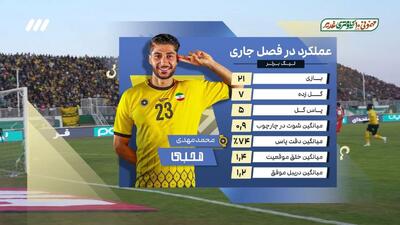 عملکرد بهترین مهاجمان لیگ بیست و چهارم