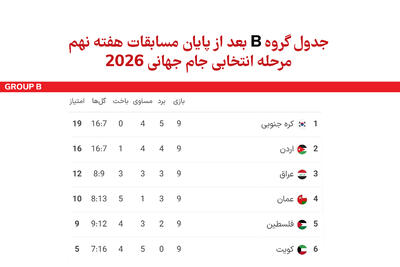 آخرین وضعیت جدول گروه B جام جهانی در آستانه دیدار کویت و کره جنوبی