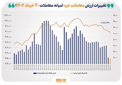ارزش معاملات خُرد سهام تا نیمه معاملات امروز به مرز ۲ همت نزدیک شد