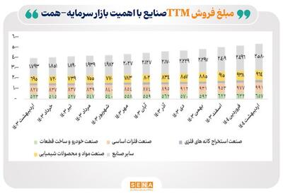 تداوم رشد مبلغ فروش صنایع فعال بورس در یک‌سال گذشته/ مجموع مبلغ فروش صنایع بورسی در اردیبهشت امسال ۳۵ درصد رشد کرد