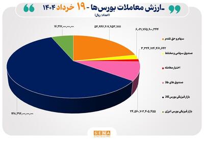 ۲۵ هزار میلیارد تومان مبادله اوراق بهادار و کالا در ۴ بورس ایران
