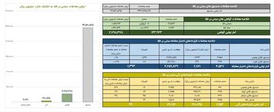 ارزش معاملات صندوق‌های طلا به ۲.۴ همت رسید