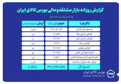 ارزش معاملات بازار مشتقه و مالی بورس کالا به ۲.۸ همت رسید