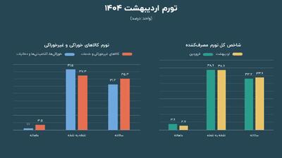 یک کارشناس اقتصادی: افرادی که روی خط فقر مانده بودند، اکنون با فاصله زیادی به زیر خط فقر مطلق می‌روند | شفقنا