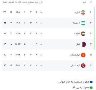 عکس: ایران با صدرنشینی به استقبال جام جهانی رفت