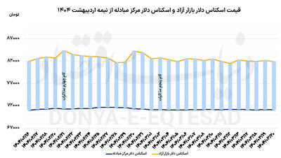واکنش  دلار به  تایید گام  ششم