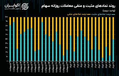 سقوط ارزش معاملات خرد به کانال 6 همتی! + نمودار