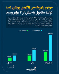 موتور پتروشیمی زاگرس روشن شد؛ تولید متانول به بیش از 2 برابر رسید +اینفوگرافیک