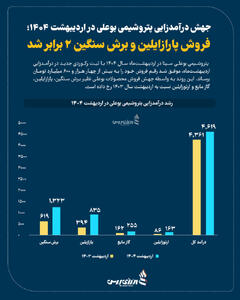 جهش درآمدزایی پتروشیمی بوعلی در اردیبهشت 1404؛ فروش پارازایلین و برش سنگین 2 برابر شد +اینفوگرافیک