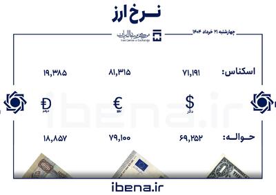 قیمت دلار و یورو در مرکز مبادله ایران؛ چهار‌شنبه ۲۱ خرداد