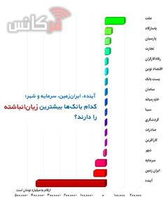 آینده، ایران‌زمین، سرمایه و شهر؛ کدام بانک‌ها بیشترین زیان انباشته را دارند؟