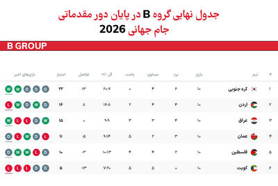 جدول گروه B انتخابی جام جهانی - آسیا پس از پایان مرحله گروهی