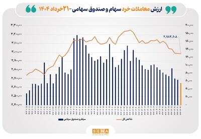 ارزش معاملات خرد سهام در پایان مبادلات امروز از مرز ۵.۵ همت عبور کرد