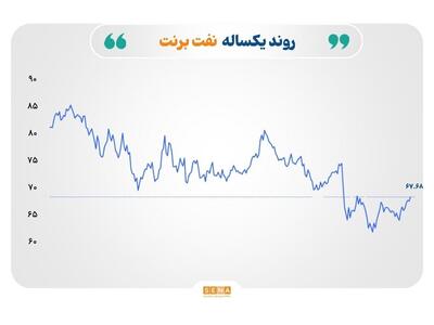 روندهای محتاطانه از بازار جهانی طلا تا فولاد چین