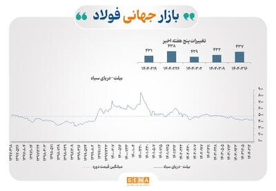 بازار فلزات اساسی متاثر از تعرفه‌های آمریکا