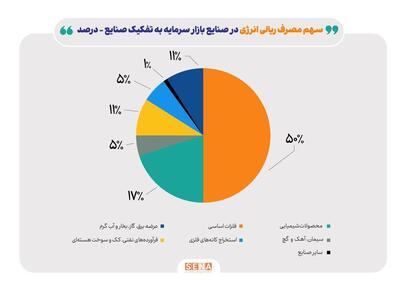 افزایش ۴ درصدی مصرف انرژی گاز صنایع بورسی در اردیبهشت ۱۴۰۴ + متن کامل