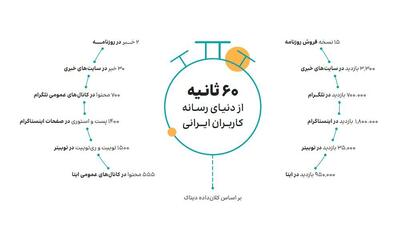 در یک دقیقه چه اتفاقاتی در فضای مجازی ایران رخ می دهد؟