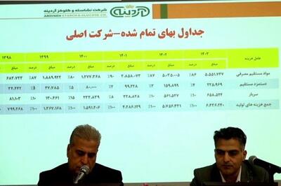 ابهام در پیشرفت عملیاتی و توقف ظرفیت‌سازی؛ تقسیم سود از محل انباشته و کارنامه‌ای بدون رشد واقعی برای آردینه