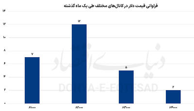هسته سخت قیمت دلار