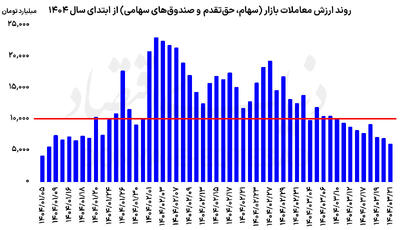 شاخص‌ها زیر سایه بلاتکلیفی