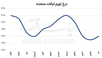 روز شلوغ بازارهای جهانی