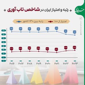 اینفوگرافی/ رتبه ایران در شاخص تاب‌آوری جهانی | اقتصاد24